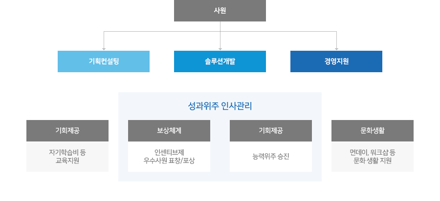 직급체계