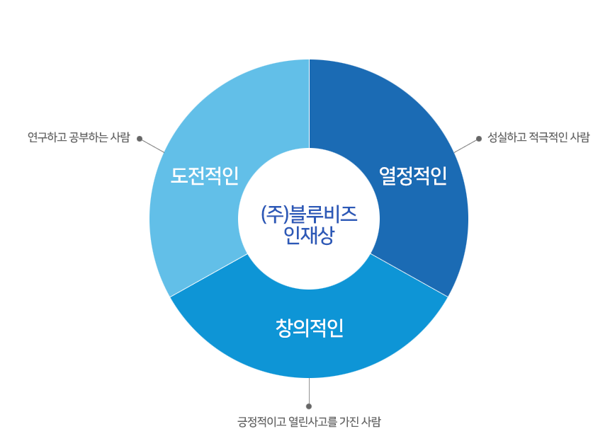 블루비즈인재상