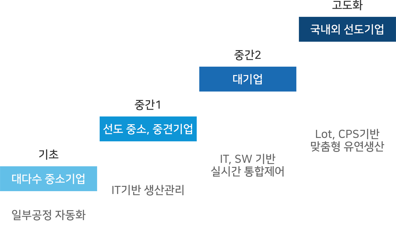 기초(대다수 중소기업):일부공정 자동화-중간1(선도 중소, 중견기업):IT기반 생산관리-중간2(대기업):IT, SW 기반 실시간 통합제어-고도화(국내외 선도기업):Lot, CPS기반 맞춤형 유연생산