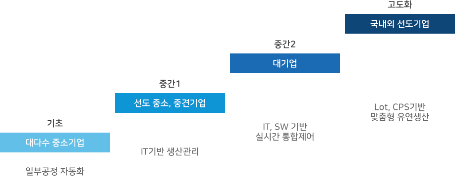 기초(대다수 중소기업):일부공정 자동화-중간1(선도 중소, 중견기업):IT기반 생산관리-중간2(대기업):IT, SW 기반 실시간 통합제어-고도화(국내외 선도기업):Lot, CPS기반 맞춤형 유연생산