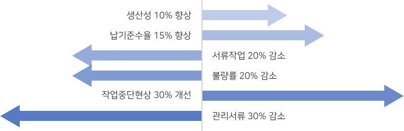 스마트공장 기대효과