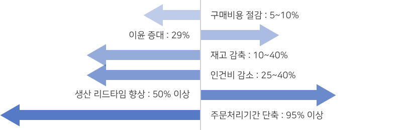 미국 생산재고관리협회 조사 결과