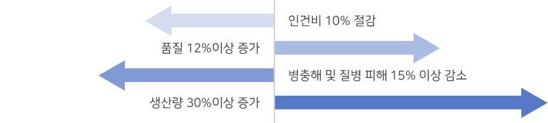 스마트팜 기대효과