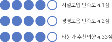 서울대 융합연구원 조사 결과